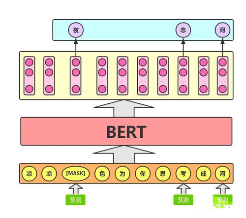 图示详解BERT模型的输入与输出 - 图3