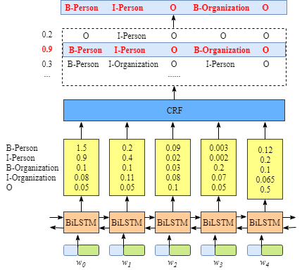 Bi-LSTM CRF(命名实体识别) - 图4