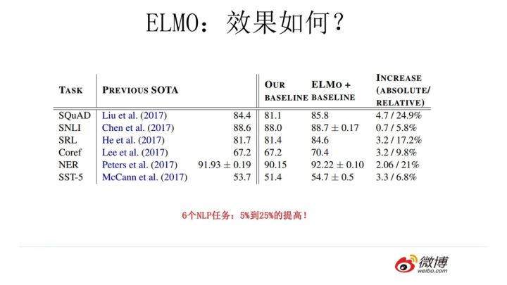 (必读)自然语言模型预训练的发展翔史 - 图22