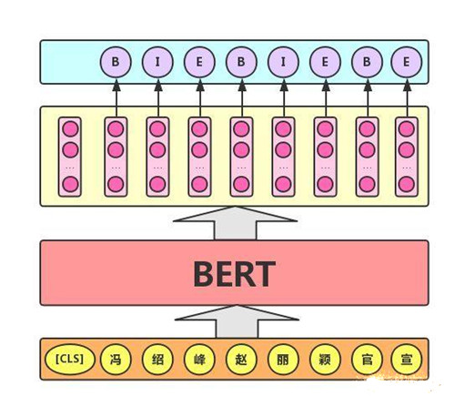 图示详解BERT模型的输入与输出 - 图8