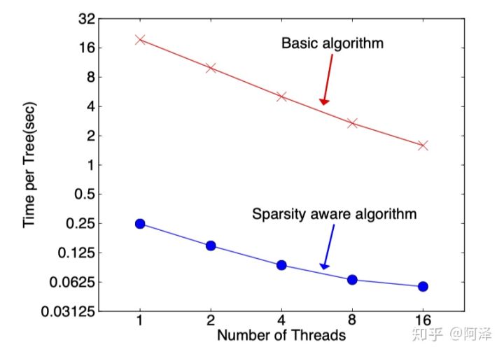 决策树（下）——XGBoost、LightGBM - 图126