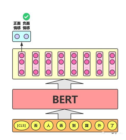 图示详解BERT模型的输入与输出 - 图6