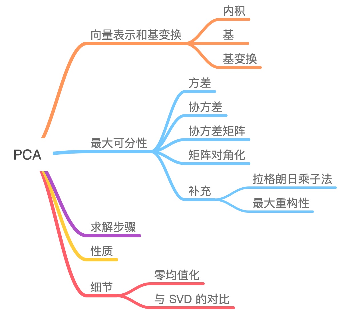 PCA数学理论 - 图1