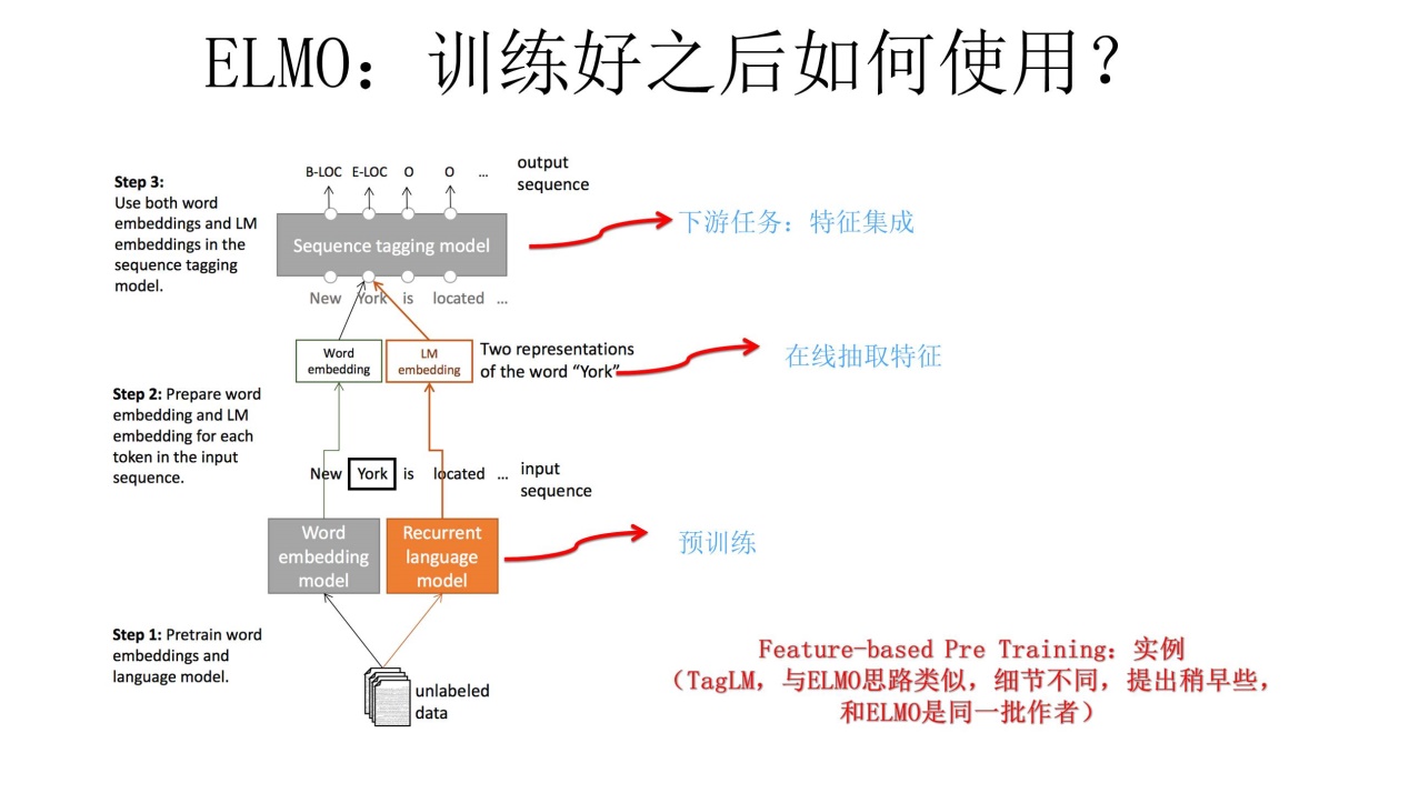 (必读)自然语言模型预训练的发展翔史 - 图20