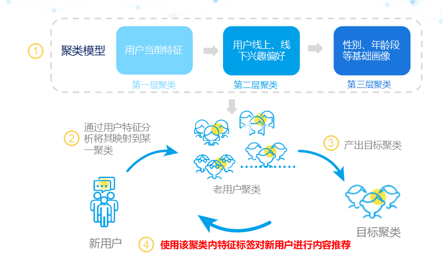 用户画像的作用 - 图2