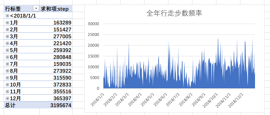 用Shell与Excel处理我的2018年个人数据 - 图10