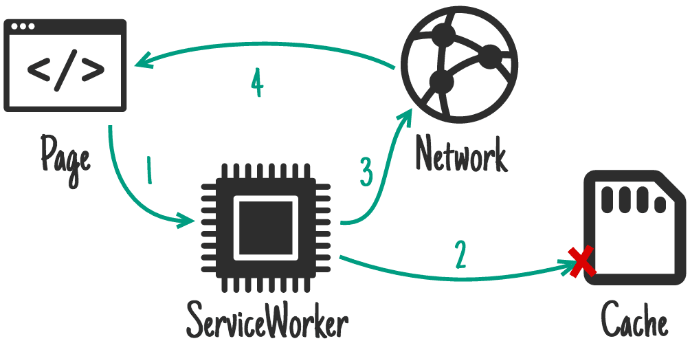 Service Worker - 图10