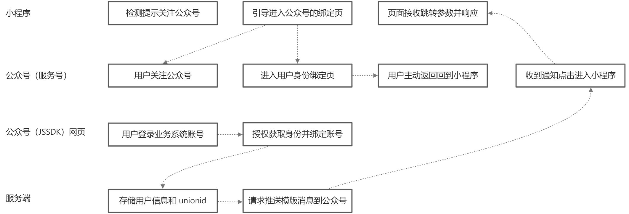 微信升生态消息推送方案 - 图1