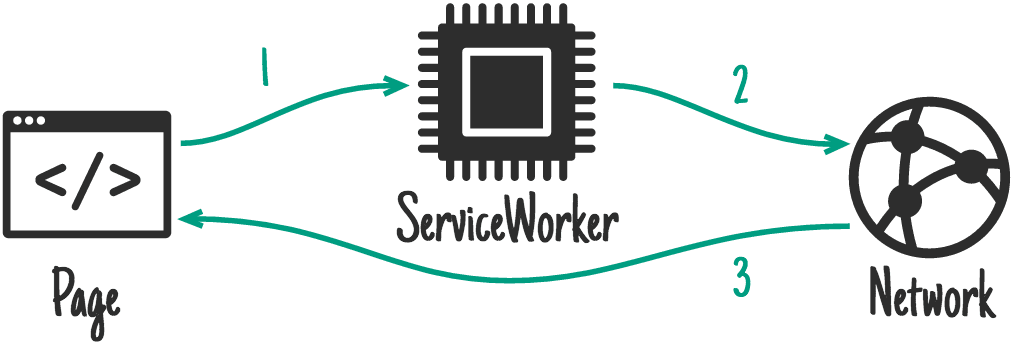Service Worker - 图12