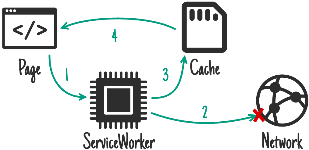 Service Worker - 图11