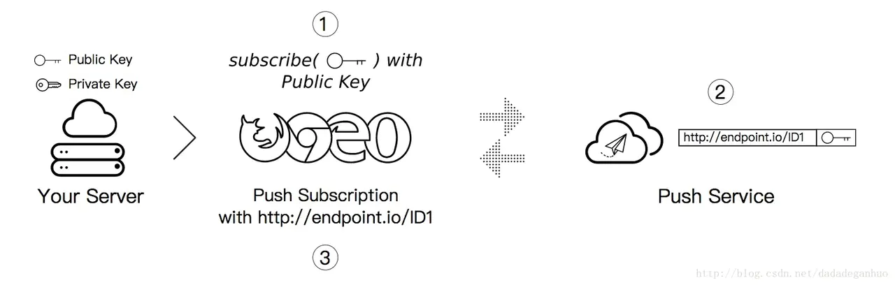 Web Push - 图1