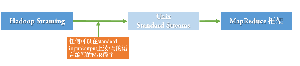 Hadoop Streaming 实验 - 图2