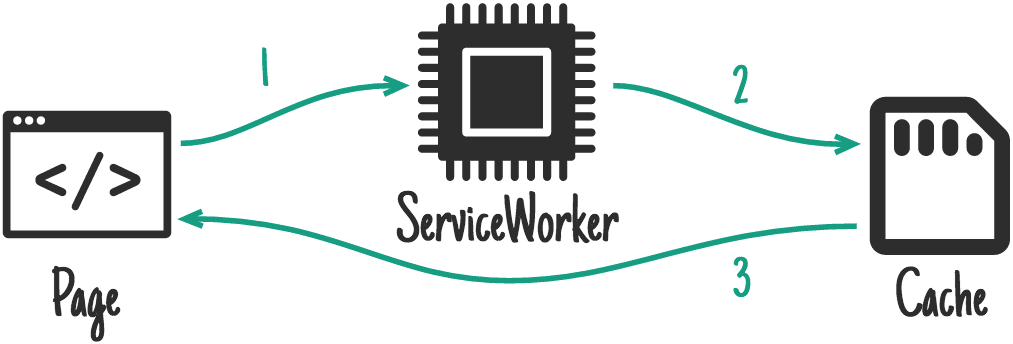 Service Worker - 图13