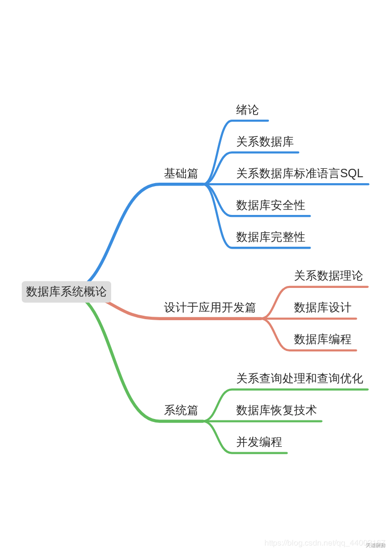 数据库原理思维导图 - 图1