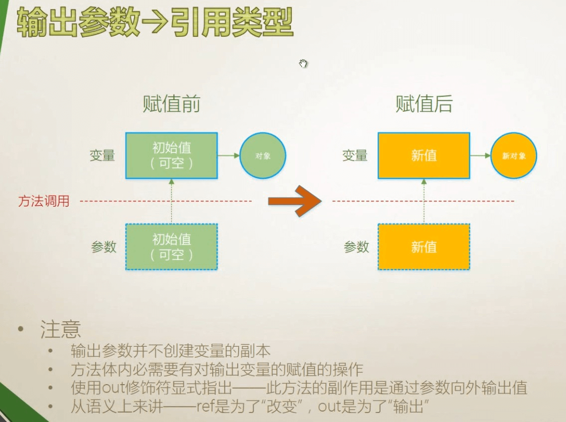 018 传值、输出、引用、数组、具名、可选参数、扩展方法 - 图15