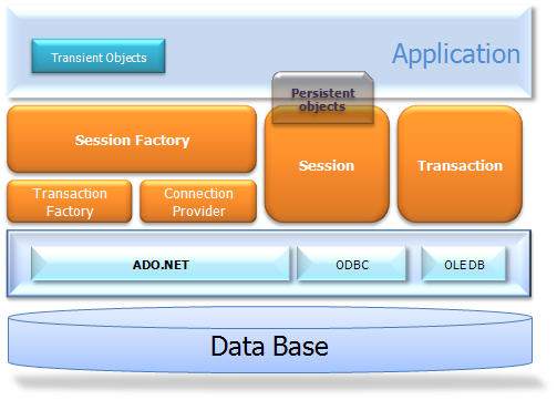 C# 数据操作系列 - 11 NHibernate 配置和结构介绍 - 图1
