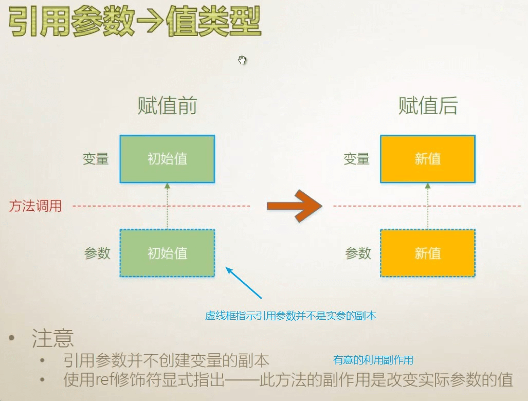 018 传值、输出、引用、数组、具名、可选参数、扩展方法 - 图8