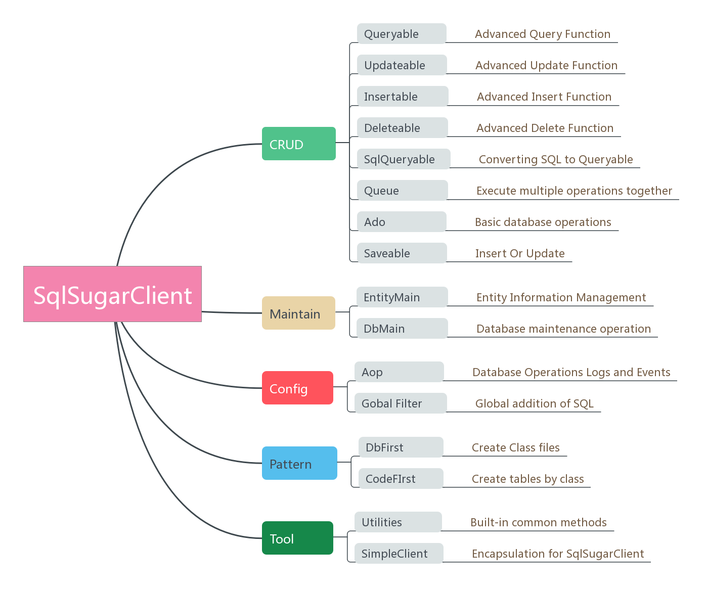C# 数据操作系列 - 13 SugarSql初探 - 图1