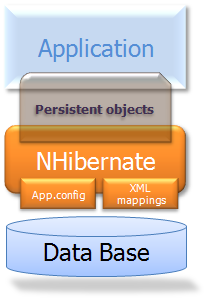 C# 数据操作系列 - 10 NHibernate初试 - 图1