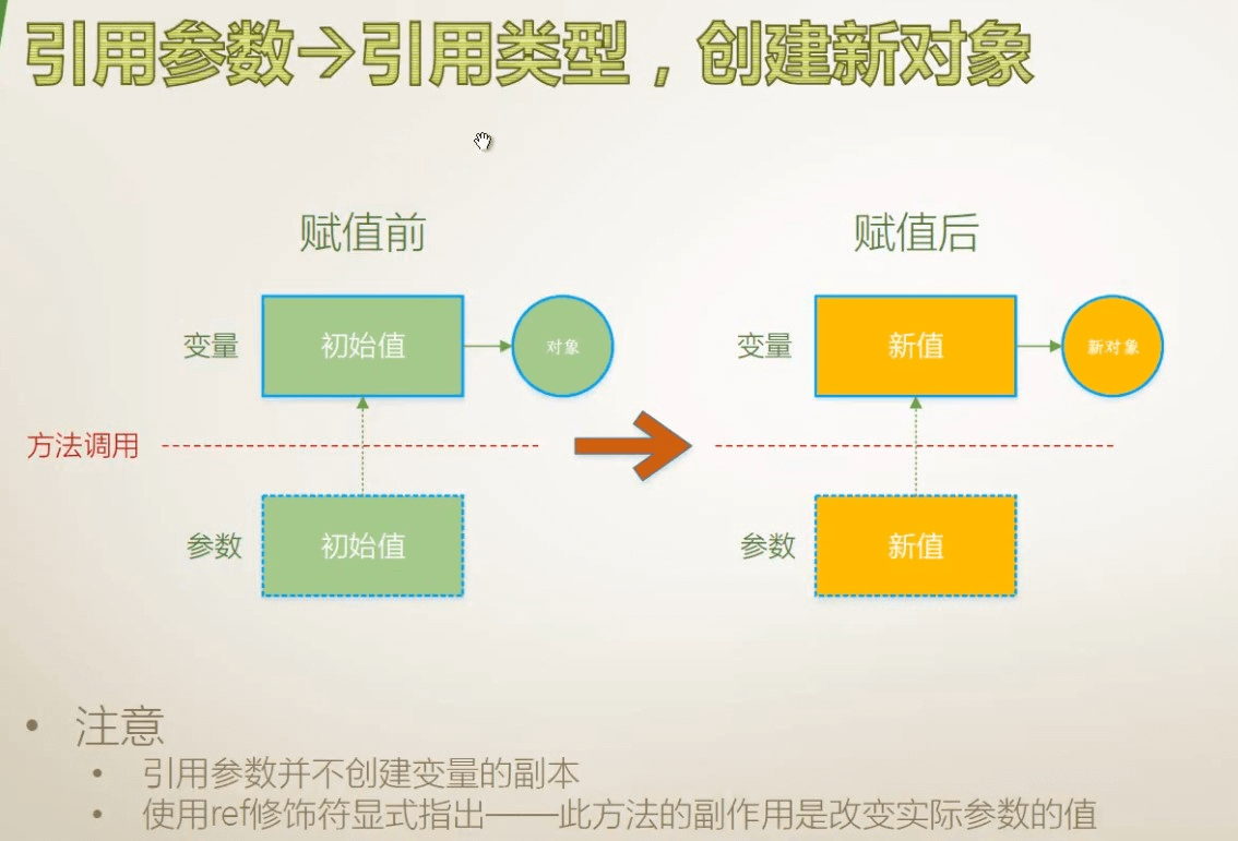 018 传值、输出、引用、数组、具名、可选参数、扩展方法 - 图9