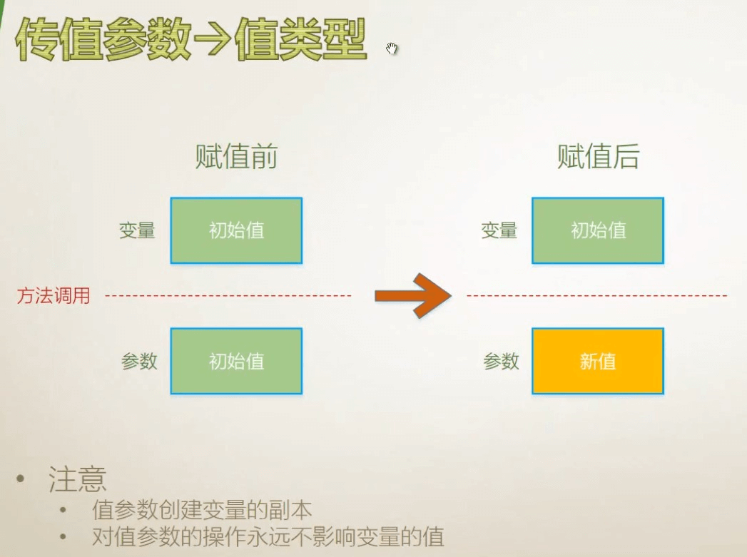 018 传值、输出、引用、数组、具名、可选参数、扩展方法 - 图4