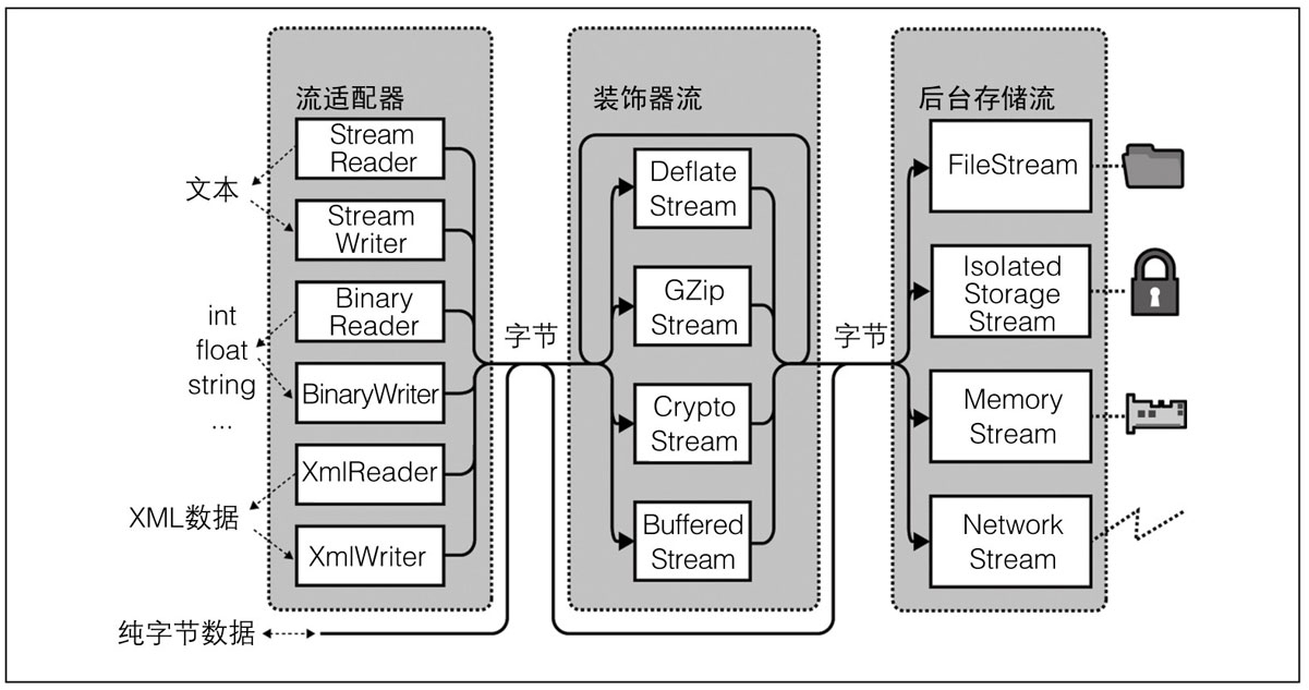 C# 基础知识系列- 14 I/O篇 入门 - 图1