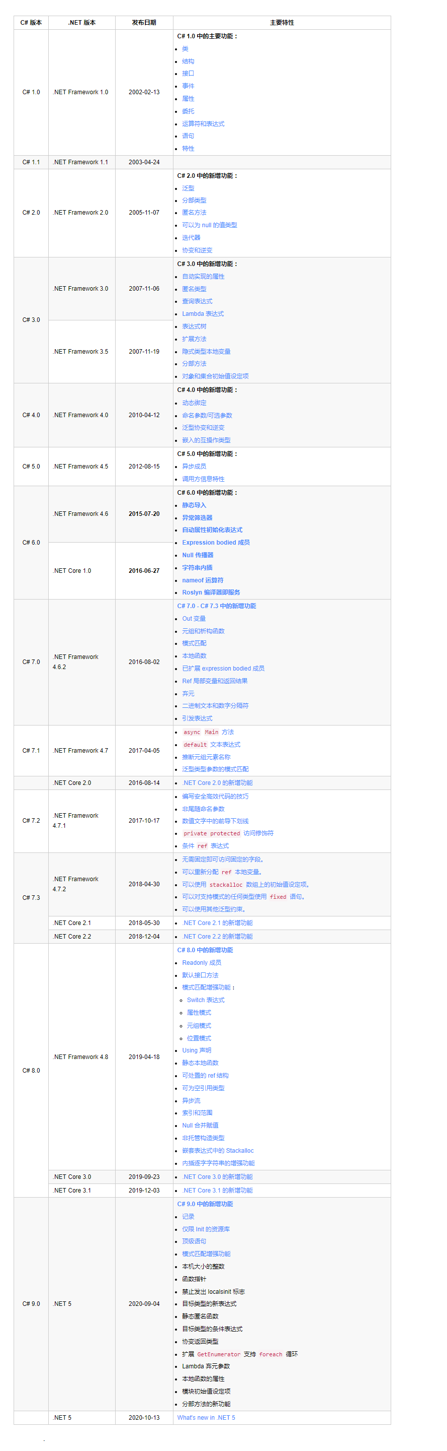 C# 1.0~9.0新增的内容的具体表现与实例 - 图1