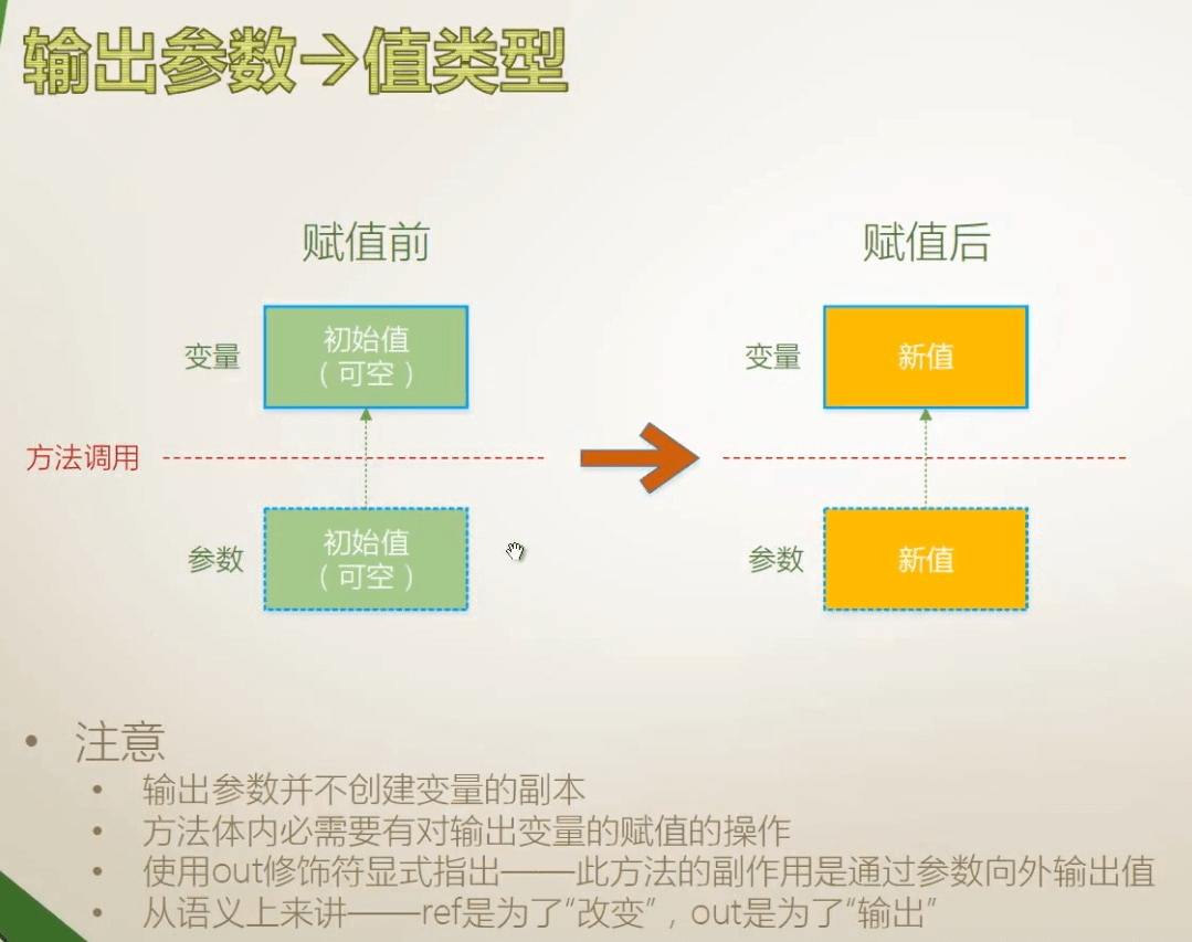 018 传值、输出、引用、数组、具名、可选参数、扩展方法 - 图14