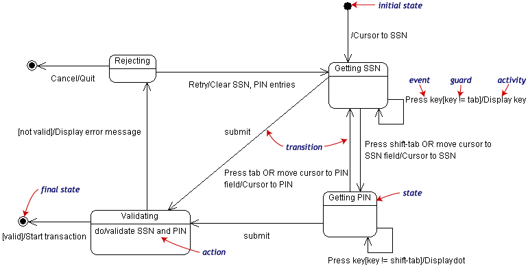 UML图中经常用到几种的关系图例 - 图9