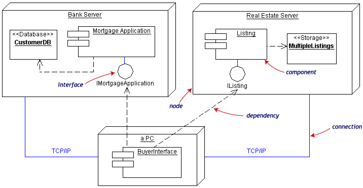 UML图中经常用到几种的关系图例 - 图11