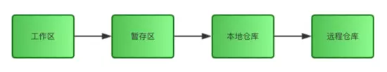 Git 指令分类 - 图2