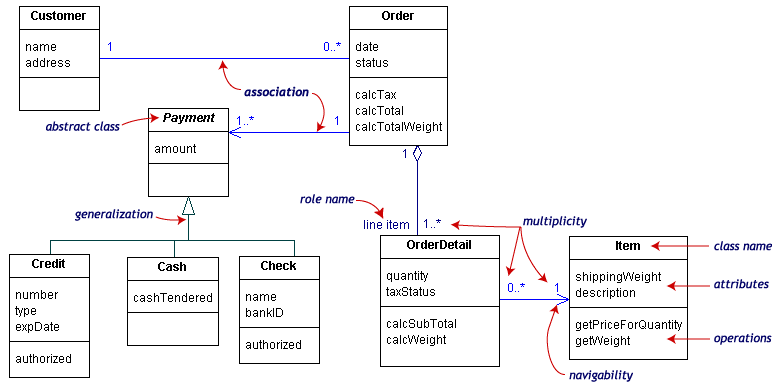 UML图中经常用到几种的关系图例 - 图3