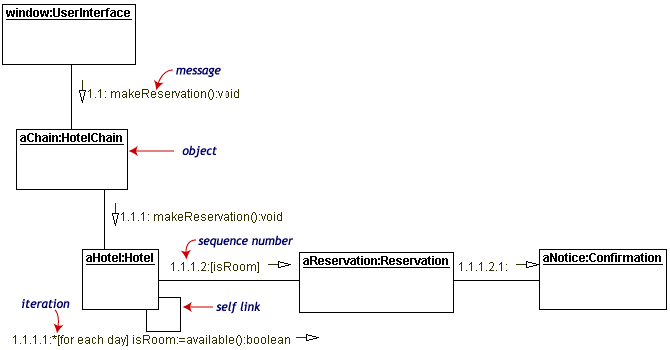 UML图中经常用到几种的关系图例 - 图8