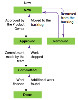 03.创建项目 —— 版本和工作流进程的区别 - 图17