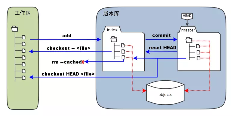 Git 指令分类 - 图1