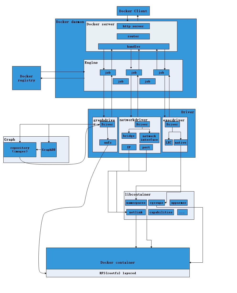 Docker1 架构原理及简单使用 - 图1