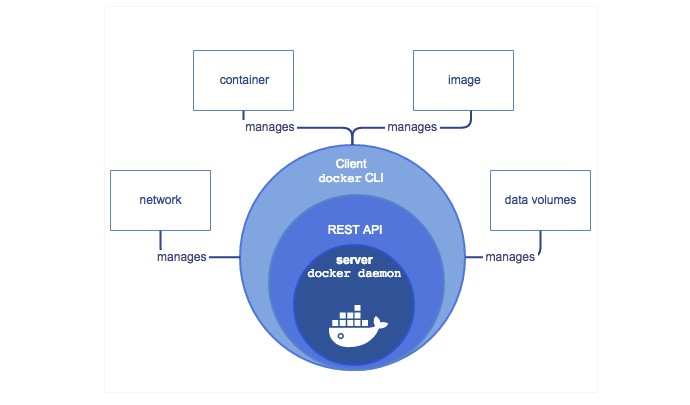 Docker1 架构原理及简单使用 - 图7