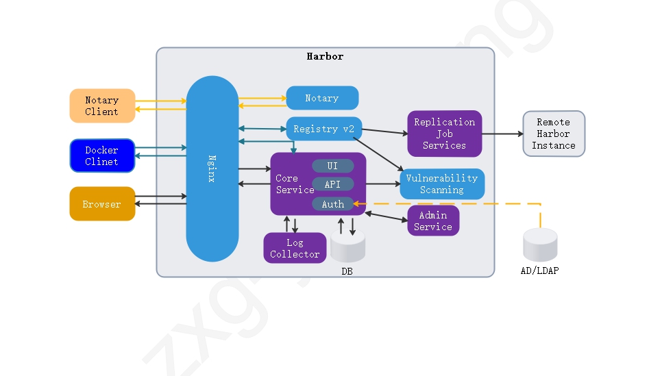 Docker5-docker私库的搭建及常用方法-harbor-registry方式 - 图2