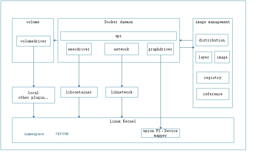 Docker1 架构原理及简单使用 - 图5