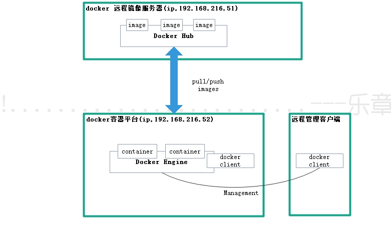 Docker4-docker私库的搭建及常用方法-docker-registry方式 - 图1
