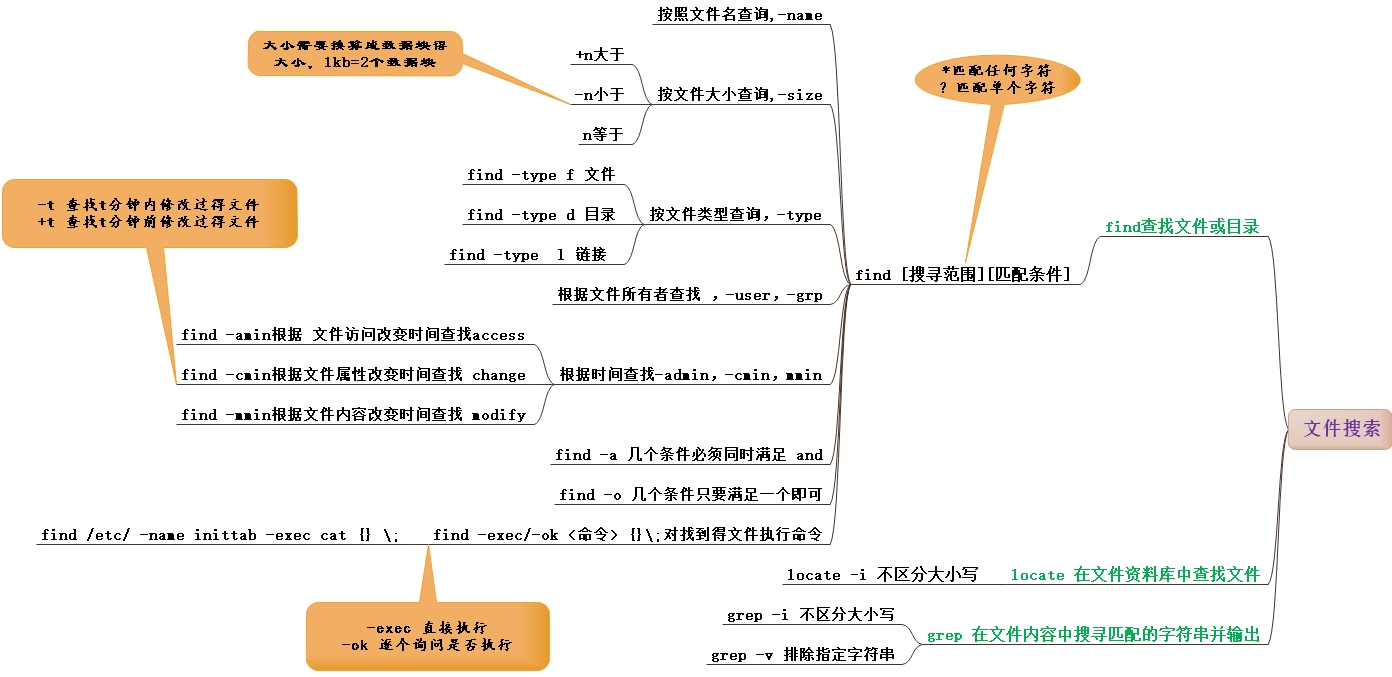 linux 常用命令集合-命令导图 - 图2