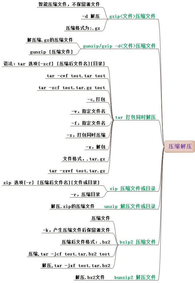 linux 常用命令集合-命令导图 - 图6