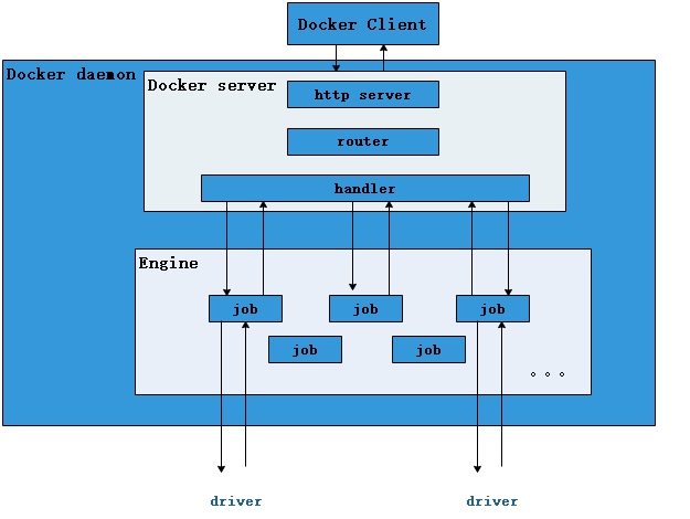 Docker1 架构原理及简单使用 - 图8