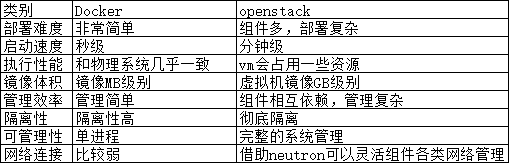 Docker1 架构原理及简单使用 - 图3