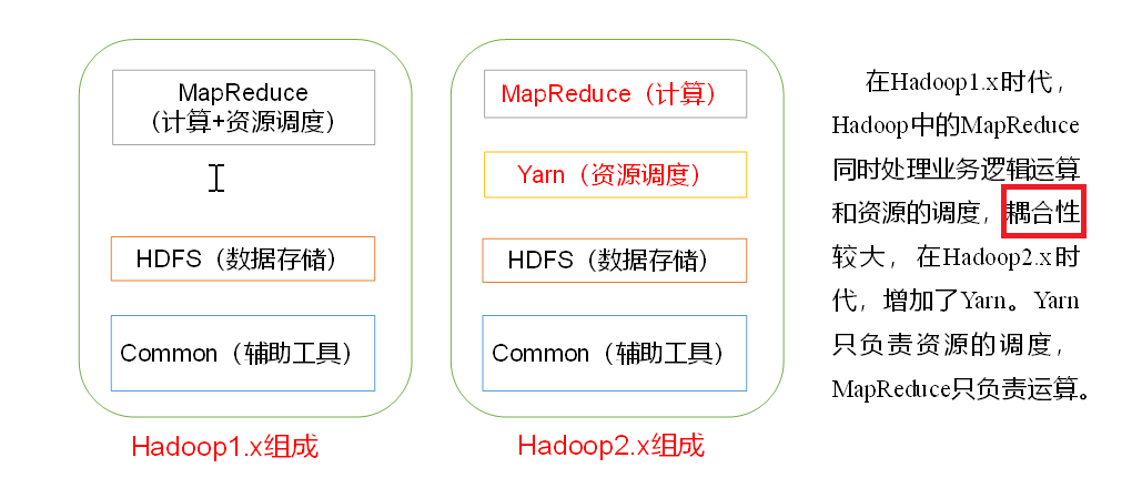 Hadoop1.x和2.x的区别.png