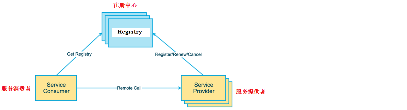 SpringCloud注册中心原理.png