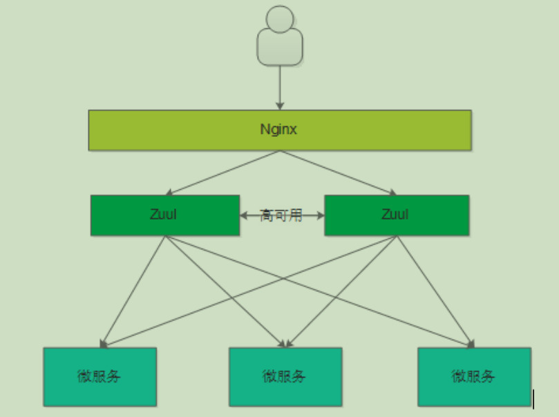 Zuul与Nginx结合使用.png