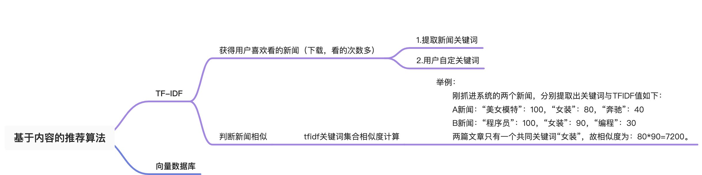 基于内容的推荐算法 - 图1