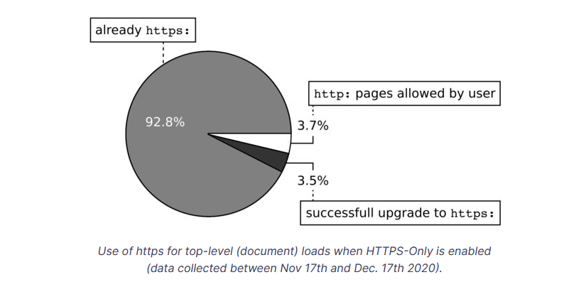 Microsoft Edge 92将开始预览自动选用HTTPS功能 - 图2