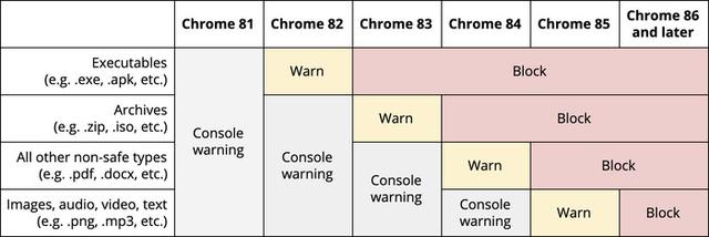Chrome将阻止所有类型非HTTPS的混合内容 - 图1